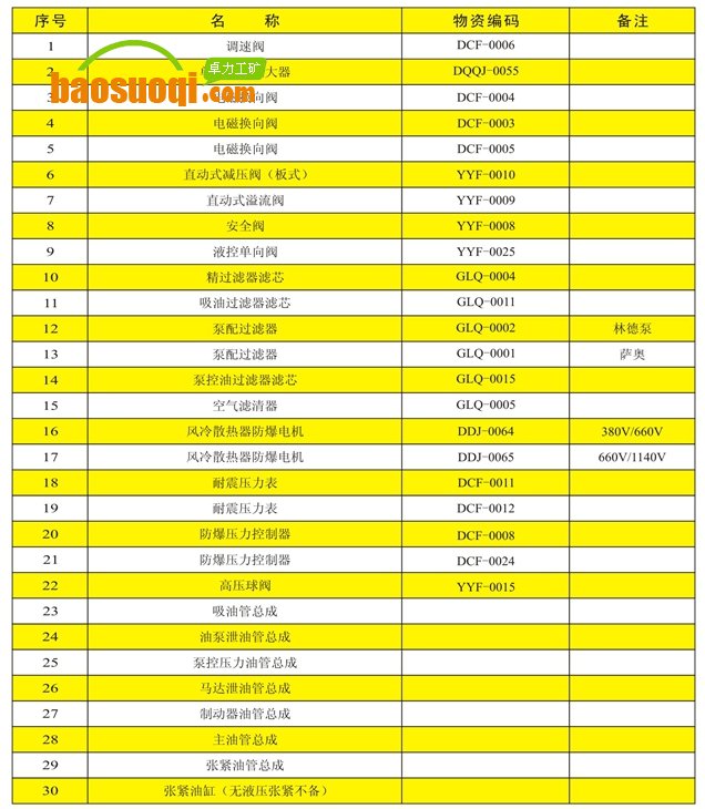 猴車液壓部分常備易損件明細表